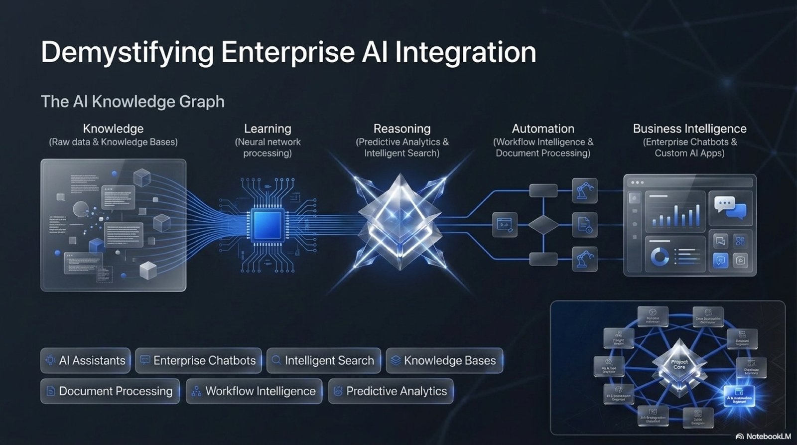 Enterprise AI Integration
