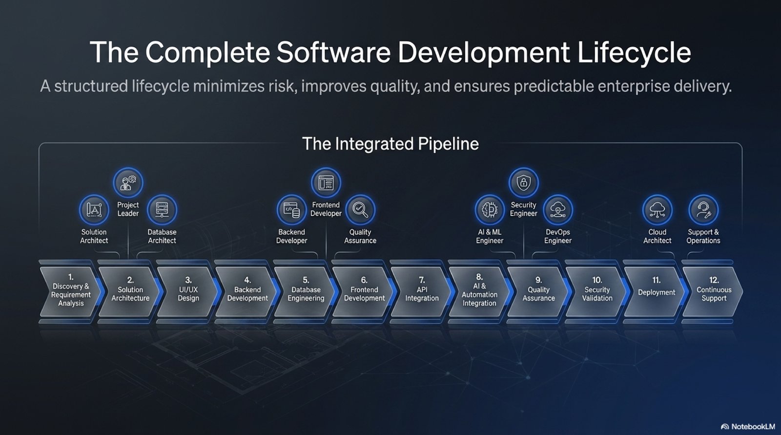 Software Development Lifecycle